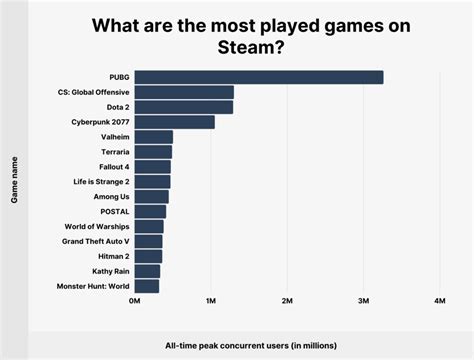 most popular games|Steam Charts.